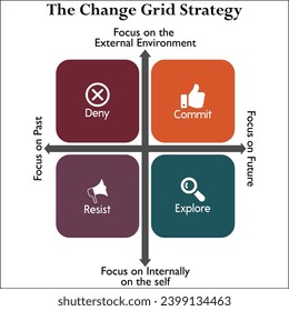 The Change grid Strategy - Deny, Commit, Resist, Explore. Infographic template with icons