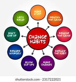 Change Habits text mind map, concept background