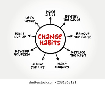 Change Habits text mind map, concept background