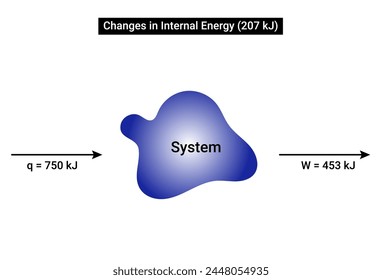 Change in internal energy (207 kJ)