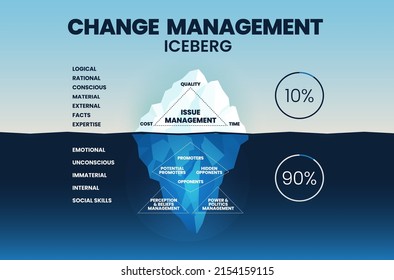 Change Management Iceberg Illustration Vector Has Issues Of Management In Time, Quality, And Cost. The Underwater Is Hidden Unconscious Invisible Factors To Change; Promoting, Belief, And Perception.