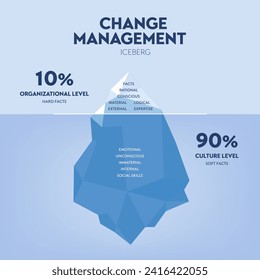 El vector de ilustración del iceberg de la gestión del cambio tiene problemas de gestión en tiempo, calidad y costo. El submarino está oculto como factores inconscientes invisibles para el cambio, la promoción, la creencia y la percepción.