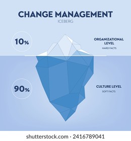 El vector de ilustración del iceberg de la gestión del cambio tiene problemas de gestión en tiempo, calidad y costo. El submarino está oculto como factores inconscientes invisibles para el cambio, la promoción, la creencia y la percepción.