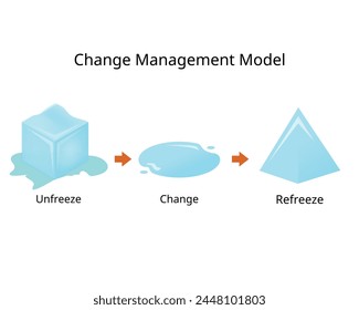 change management model involving three steps for unfreezing, changing and refreezing