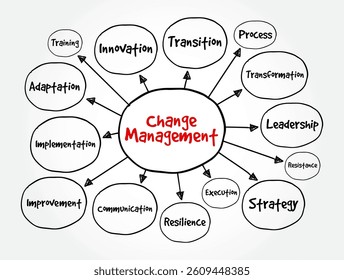 Change Management refers to the structured approach to planning, implementing, and managing change within an organization, mind map text concept background