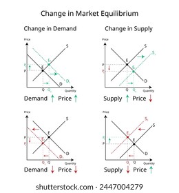 cambio en el equilibrio del mercado cuando cambia la demanda, la oferta y el Precio