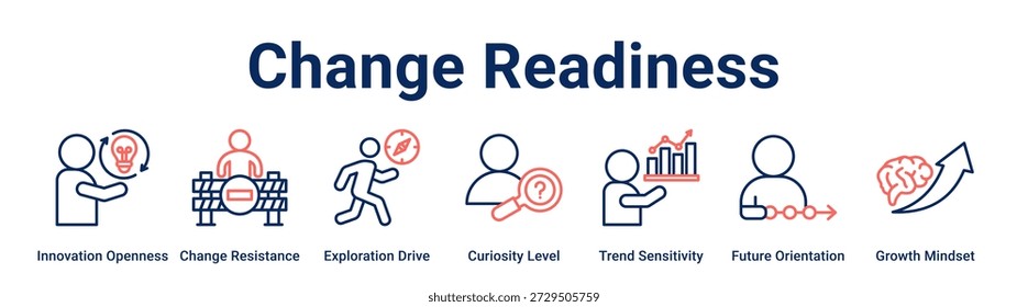 Change Readiness web banner ícone vetor conceito de ilustração para negócios com ícone de Inovação Abertura, Resistência à Mudança, Exploração Drive, Nível de Curiosidade, Sensibilidade à Tendência, Futuro.