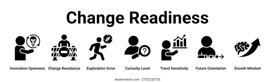 Change Readiness web banner ícone vetor conceito de ilustração para negócios com ícone de Inovação Abertura, Resistência à Mudança, Exploração Drive, Nível de Curiosidade, Sensibilidade à Tendência, Futuro.