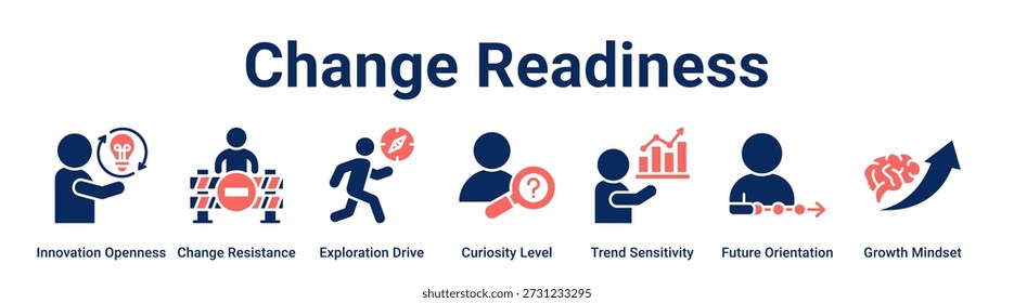 Change Readiness web banner ícone vetor conceito de ilustração para negócios com ícone de Inovação Abertura, Resistência à Mudança, Exploração Drive, Nível de Curiosidade, Sensibilidade à Tendência, Futuro.