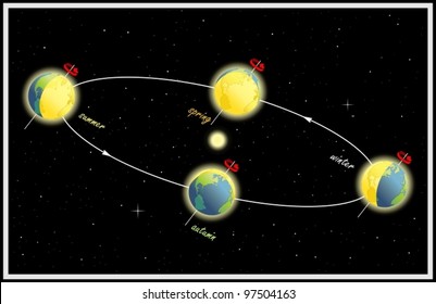 The change of seasons, Equinox and solstice. The Earth's movement around the Sun