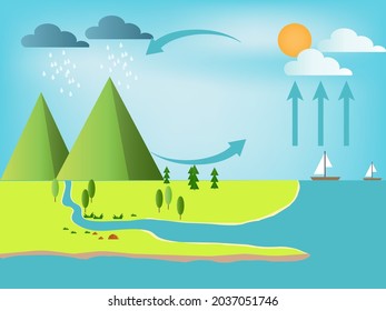 Die Veränderung des Zustands des Wassers zwischen flüssigem, festem und gasförmigem Wasser im Wasserkreislauf.Vektor ESP10
