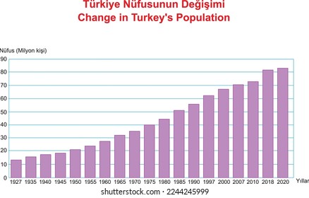 Change in Turkey's Population 1927-2020