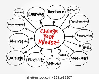 Change Your Mindset - the process of altering your established beliefs, attitudes, and ways of thinking, mind map text concept background