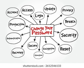 Change Your Password - refers to the process of updating the password you use to access an account or system, mind map text concept background