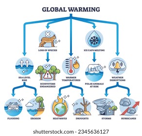 Cambios causados por el calentamiento global con un diagrama de esquema de los efectos de riesgo de los ecosistemas. El programa educativo etiquetado con destrucción, desastres y cataclismos de la temperatura climática aumenta la ilustración de los vectores.