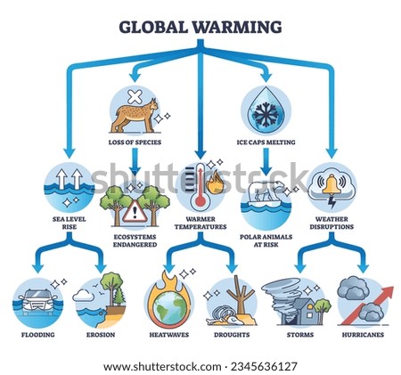 Changes caused by global warming with ecosystem risk effects outline diagram. Labeled educational scheme with destruction, disaster and cataclysms from climate temperature rise vector illustration.