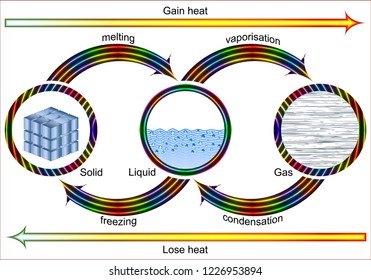 Changes of phases of matter
