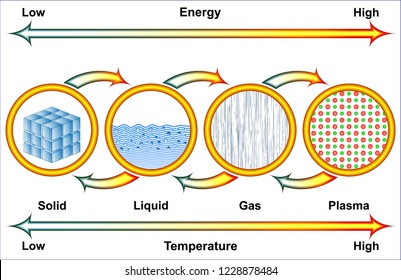 Changes of phases of matter
