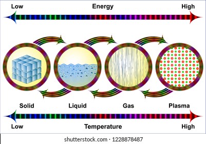 Changes of phases of matter
