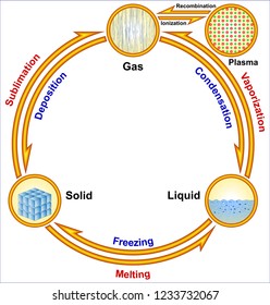 Changes of phases of matter
