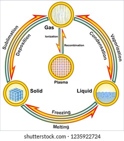 Changes of phases of matter
