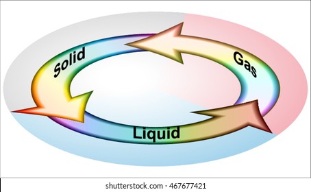 Changes Of Phases Of Matter