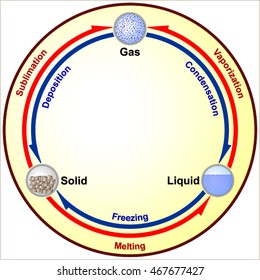 Changes of phases of matter