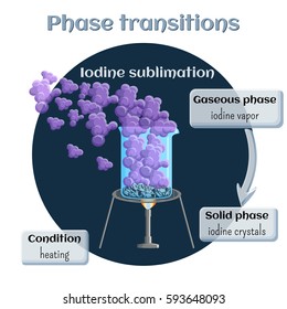 Changes Of States. Part 1 Of 6. Iodine Sublimation. Phase Transition From Solid To Gaseous State. Educational Infographics. Cartoon Vector Illustration In Flat Style.