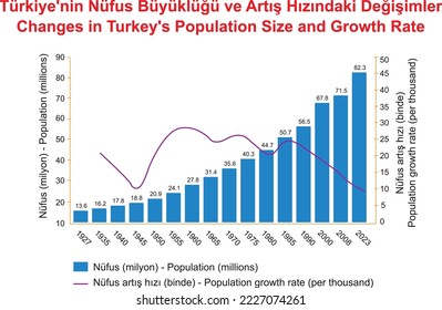 Changes in Turkey's Population Size and Growth Rate