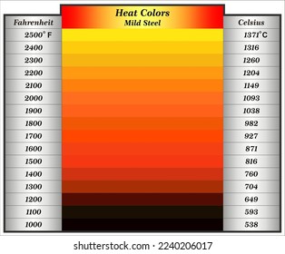 The Changing Color of Mild steel