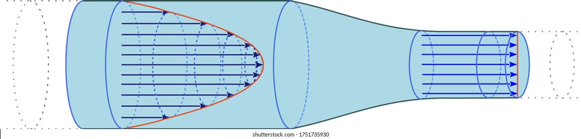 Changing from parabolic flow profile to flattened flow profile in a pipe