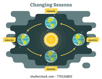 Changing seasons on planet earth diagram, graphic vector illustration with sun and planet earth
