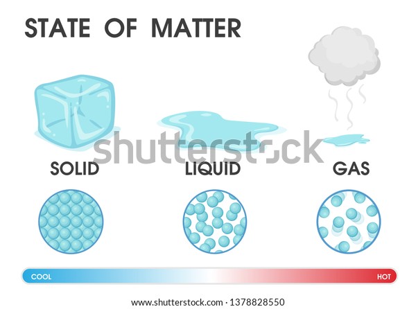 Changing State Matter Solid Liquid Gas Stock Vector (Royalty Free ...