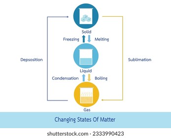 Changing States Of Matter,State of matter. Change of State water, phase, fluid. Ice cube, liquid gas, vapor, cloud particles. Chemistry, physics. Freeze, melt, boiling. Matter in Different states. Gas