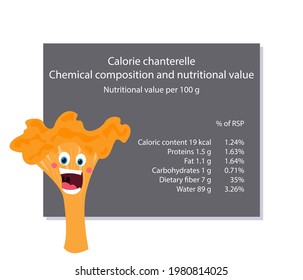 Chanterelle mushroom. Calorie table of products. Chemical composition and nutritional value. Energy value of food. Weight loss meal plan. Blank with the image of cartoon food.