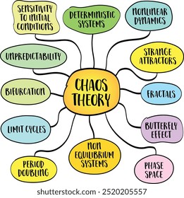 Teoria do caos, um ramo da matemática e da física que estuda sistemas complexos cujo comportamento é altamente sensível às condições iniciais, mapa da mente infográfico esboço.