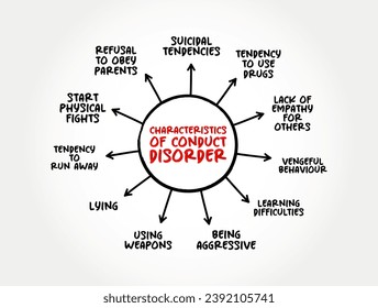 Characteristics of Conduct Disorder - group of behavioral and emotional problems characterized by a disregard for others, mind map concept background