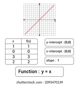 Characteristics of a linear function and their graph