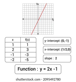 Characteristics of a linear function and their graph