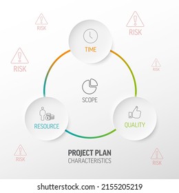 Characteristics of Project Plans - vector diagram schema template with five elements: scope time resource quality and risk icons