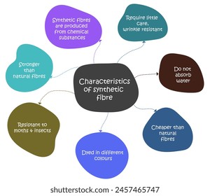 The Characteristics of Synthetic Fibres