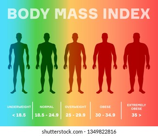 Body Mass Index Retro Poster Stock Vector (Royalty Free) 135167006