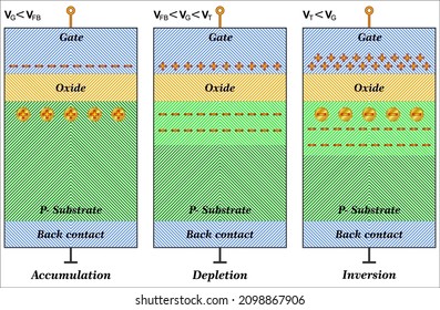 Cargas en una estructura de óxido metálico-semiconductor en condiciones de acumulación, agotamiento e inversión