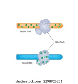 Cargando ámbar y vara de vidrio con tela de seda.Amortiguando con tela de seda, pierde electrón. frotando vara de vidrio con tela de seda, gana electrón.eléctrico por fricción.Ilustración física.