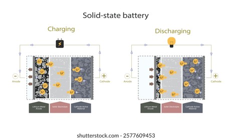 Charging and discharging fundamentals of solid-state batteries.  