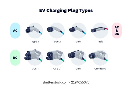 Charging plug connector types for electric cars. Home AC alternating or DC direct current fast speed charge. Male plug for different socket ports. Various modes of EV recharge power cables standard.