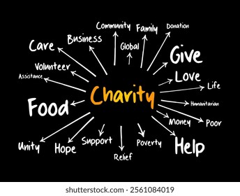 Charity - an organization set up to provide help and raise money for those in need, mind map concept background