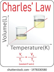 charles2 law (relationship between volume and temperature at constant pressure and mol)