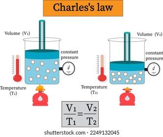 Charles's Gesetz (auch bekannt als Volumengesetz) ist ein experimentelles Gasgesetz, das beschreibt, wie Gase sich bei der Erwärmung tendenziell ausbreiten.