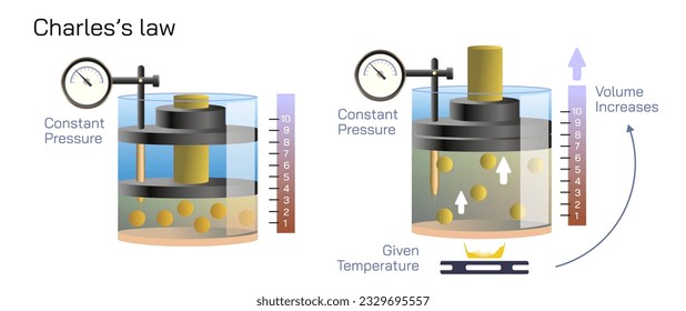 Charles's law is an experimental gas law that describes how gases tend to expand when heated. General physics study material for students and teachers vector illustration. svg